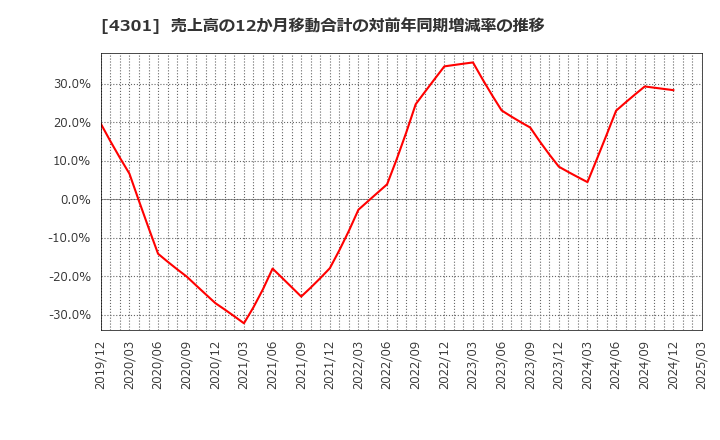 4301 (株)アミューズ: 売上高の12か月移動合計の対前年同期増減率の推移