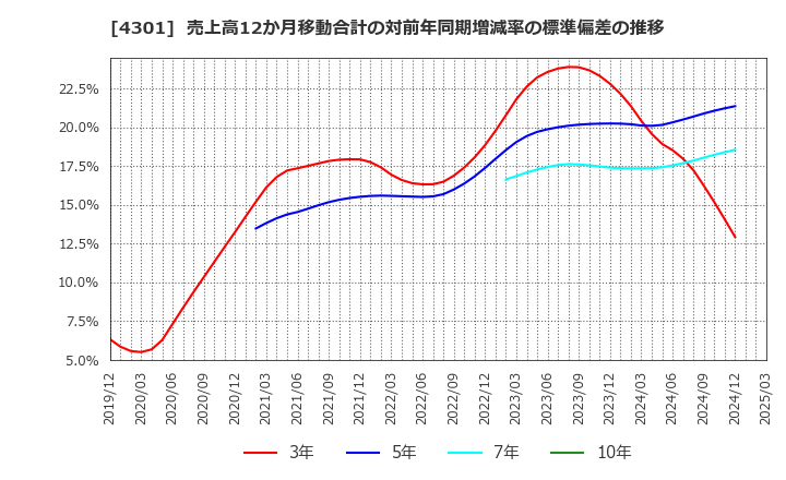 4301 (株)アミューズ: 売上高12か月移動合計の対前年同期増減率の標準偏差の推移