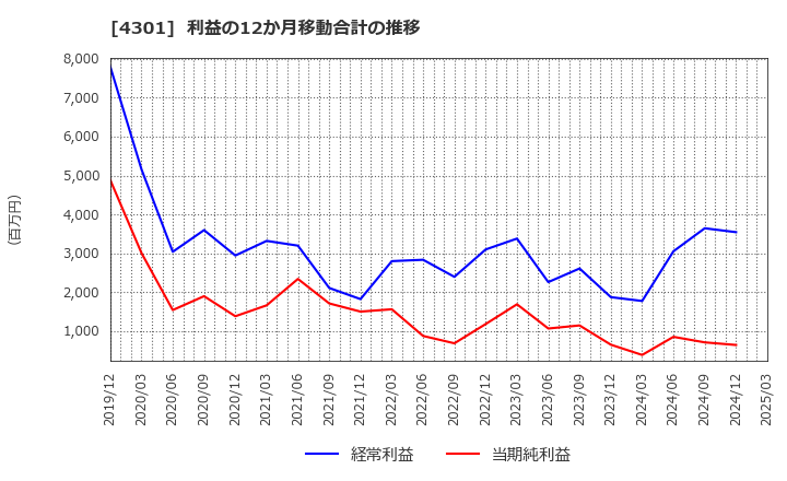 4301 (株)アミューズ: 利益の12か月移動合計の推移