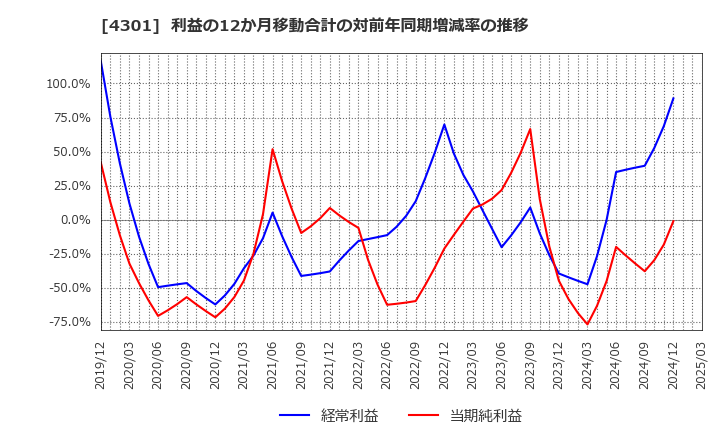 4301 (株)アミューズ: 利益の12か月移動合計の対前年同期増減率の推移
