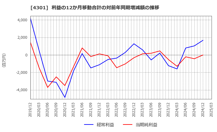 4301 (株)アミューズ: 利益の12か月移動合計の対前年同期増減額の推移