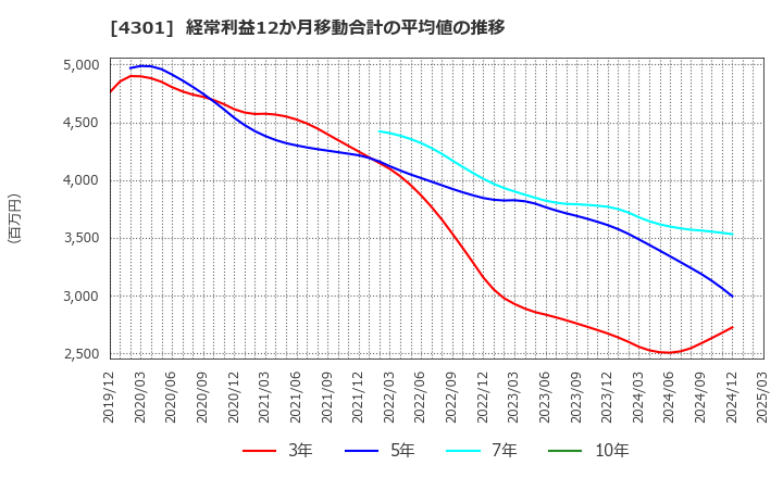 4301 (株)アミューズ: 経常利益12か月移動合計の平均値の推移