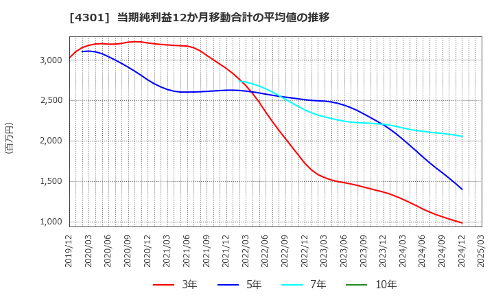 4301 (株)アミューズ: 当期純利益12か月移動合計の平均値の推移