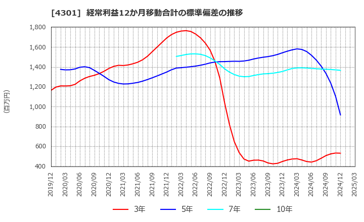 4301 (株)アミューズ: 経常利益12か月移動合計の標準偏差の推移