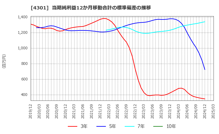 4301 (株)アミューズ: 当期純利益12か月移動合計の標準偏差の推移
