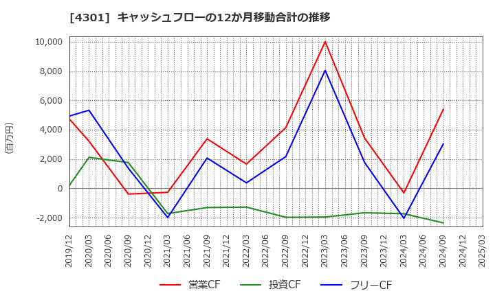 4301 (株)アミューズ: キャッシュフローの12か月移動合計の推移