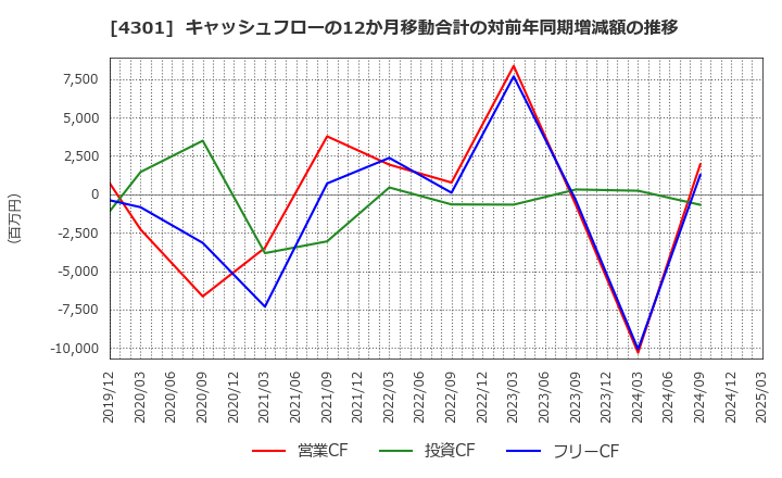 4301 (株)アミューズ: キャッシュフローの12か月移動合計の対前年同期増減額の推移