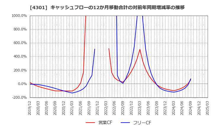 4301 (株)アミューズ: キャッシュフローの12か月移動合計の対前年同期増減率の推移