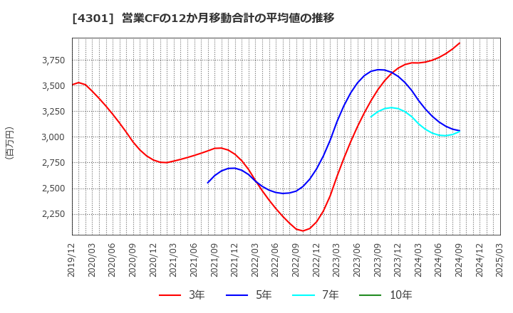 4301 (株)アミューズ: 営業CFの12か月移動合計の平均値の推移