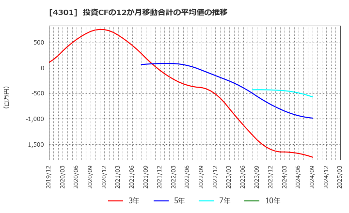 4301 (株)アミューズ: 投資CFの12か月移動合計の平均値の推移