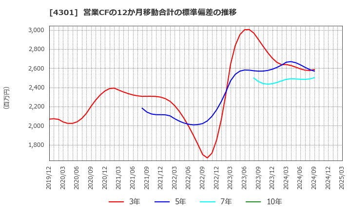 4301 (株)アミューズ: 営業CFの12か月移動合計の標準偏差の推移