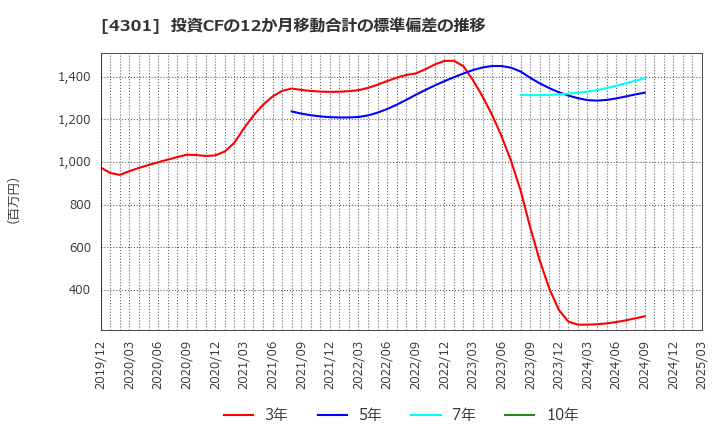4301 (株)アミューズ: 投資CFの12か月移動合計の標準偏差の推移