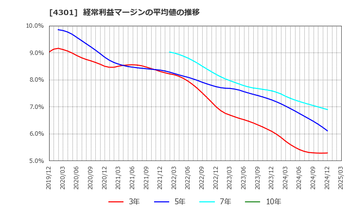 4301 (株)アミューズ: 経常利益マージンの平均値の推移