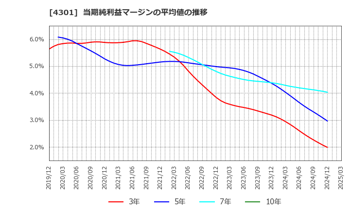 4301 (株)アミューズ: 当期純利益マージンの平均値の推移