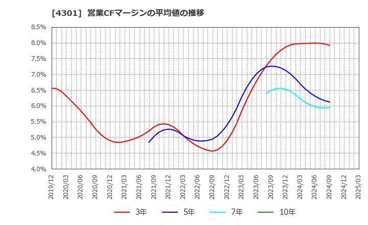 4301 (株)アミューズ: 営業CFマージンの平均値の推移