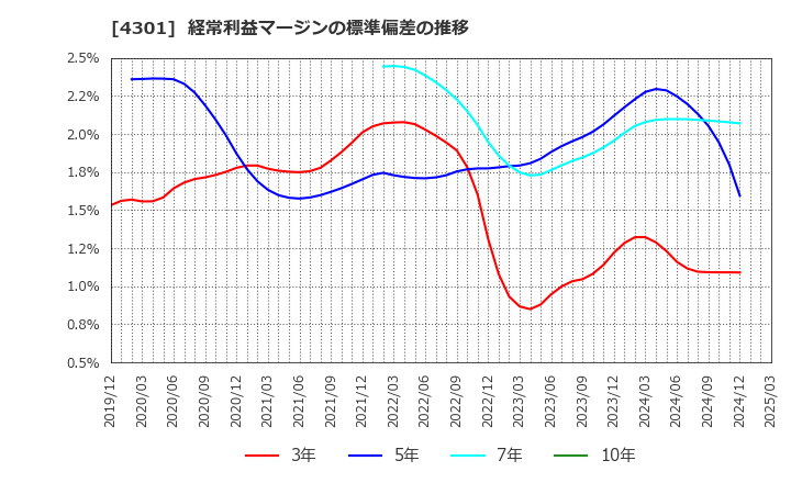 4301 (株)アミューズ: 経常利益マージンの標準偏差の推移