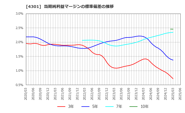 4301 (株)アミューズ: 当期純利益マージンの標準偏差の推移