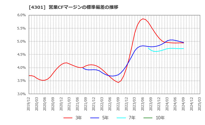 4301 (株)アミューズ: 営業CFマージンの標準偏差の推移