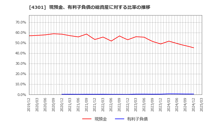 4301 (株)アミューズ: 現預金、有利子負債の総資産に対する比率の推移