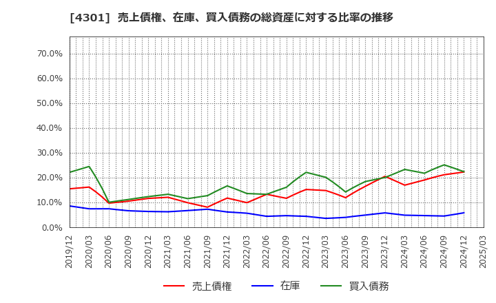4301 (株)アミューズ: 売上債権、在庫、買入債務の総資産に対する比率の推移