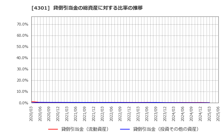 4301 (株)アミューズ: 貸倒引当金の総資産に対する比率の推移