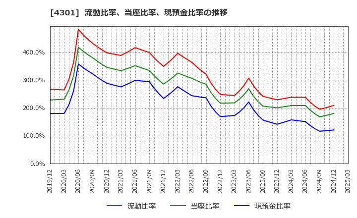 4301 (株)アミューズ: 流動比率、当座比率、現預金比率の推移