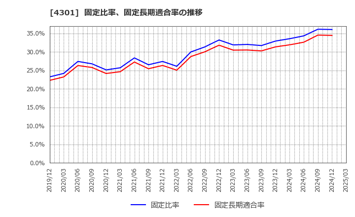 4301 (株)アミューズ: 固定比率、固定長期適合率の推移