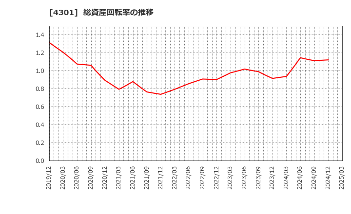 4301 (株)アミューズ: 総資産回転率の推移