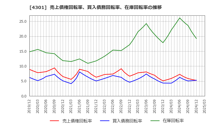 4301 (株)アミューズ: 売上債権回転率、買入債務回転率、在庫回転率の推移