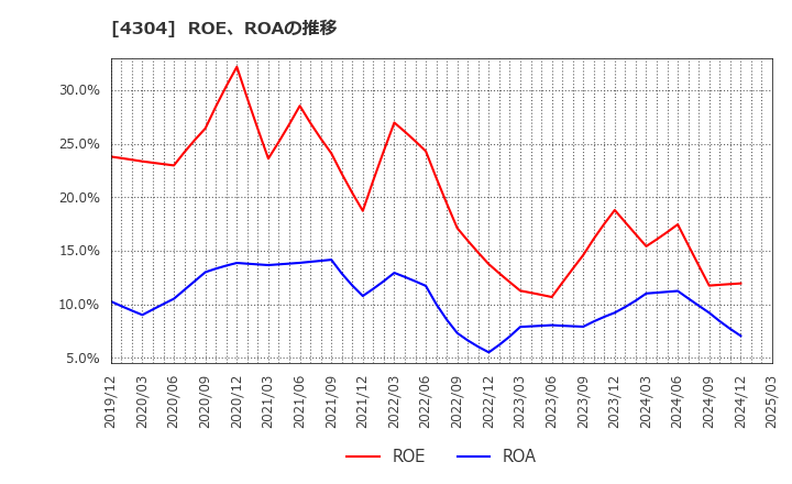 4304 (株)Ｅストアー: ROE、ROAの推移