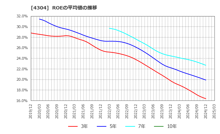 4304 (株)Ｅストアー: ROEの平均値の推移