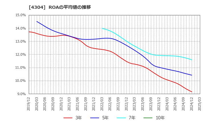 4304 (株)Ｅストアー: ROAの平均値の推移