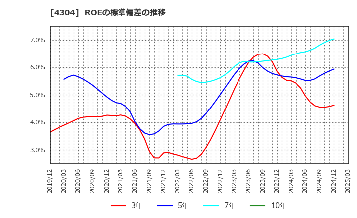 4304 (株)Ｅストアー: ROEの標準偏差の推移