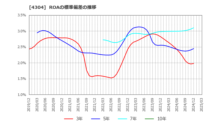 4304 (株)Ｅストアー: ROAの標準偏差の推移