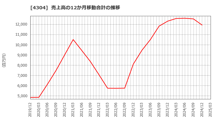 4304 (株)Ｅストアー: 売上高の12か月移動合計の推移