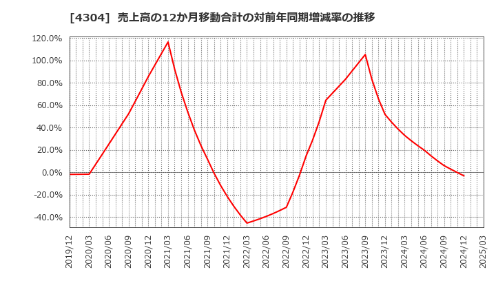 4304 (株)Ｅストアー: 売上高の12か月移動合計の対前年同期増減率の推移