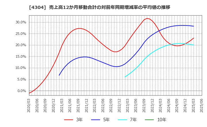 4304 (株)Ｅストアー: 売上高12か月移動合計の対前年同期増減率の平均値の推移