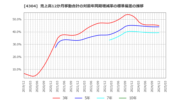 4304 (株)Ｅストアー: 売上高12か月移動合計の対前年同期増減率の標準偏差の推移
