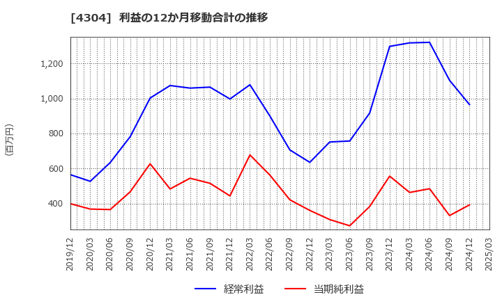 4304 (株)Ｅストアー: 利益の12か月移動合計の推移