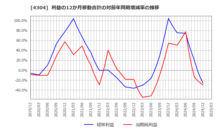 4304 (株)Ｅストアー: 利益の12か月移動合計の対前年同期増減率の推移