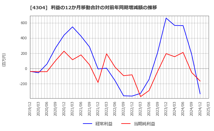 4304 (株)Ｅストアー: 利益の12か月移動合計の対前年同期増減額の推移