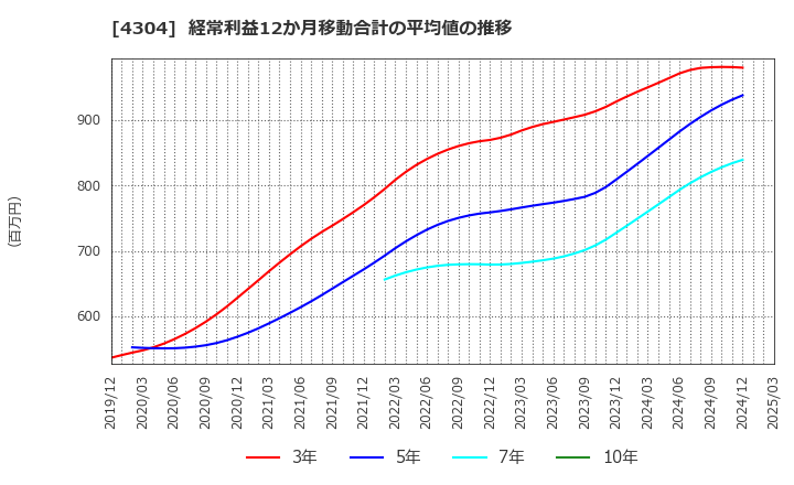 4304 (株)Ｅストアー: 経常利益12か月移動合計の平均値の推移