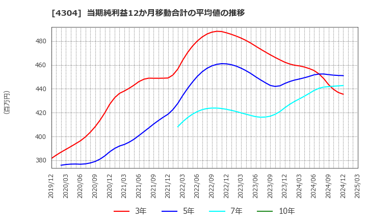4304 (株)Ｅストアー: 当期純利益12か月移動合計の平均値の推移