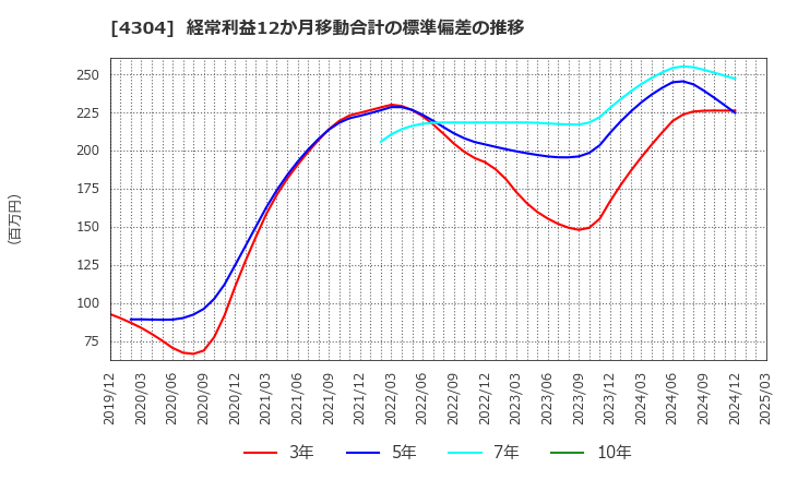4304 (株)Ｅストアー: 経常利益12か月移動合計の標準偏差の推移