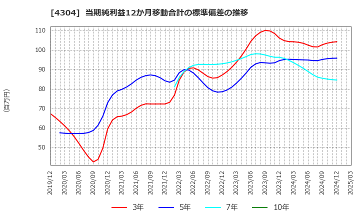 4304 (株)Ｅストアー: 当期純利益12か月移動合計の標準偏差の推移