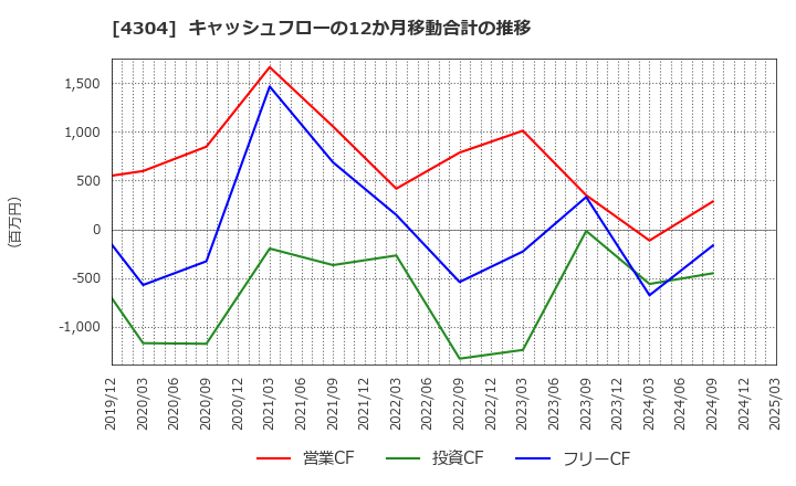 4304 (株)Ｅストアー: キャッシュフローの12か月移動合計の推移