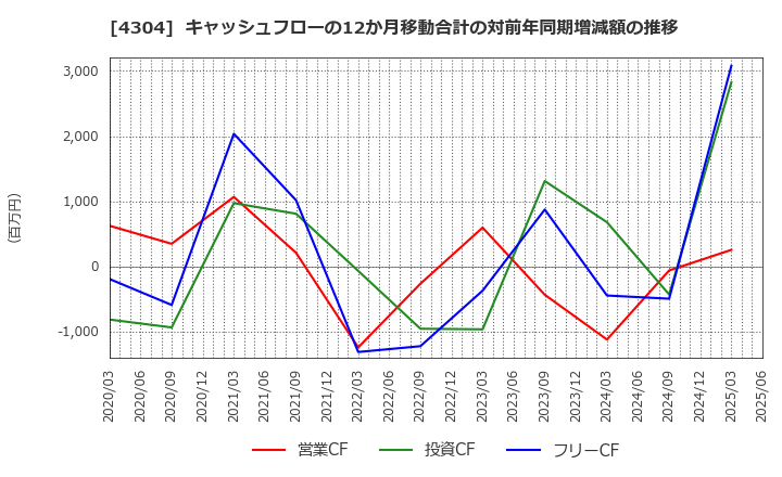 4304 (株)Ｅストアー: キャッシュフローの12か月移動合計の対前年同期増減額の推移