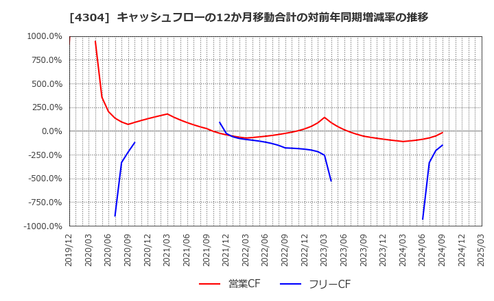 4304 (株)Ｅストアー: キャッシュフローの12か月移動合計の対前年同期増減率の推移