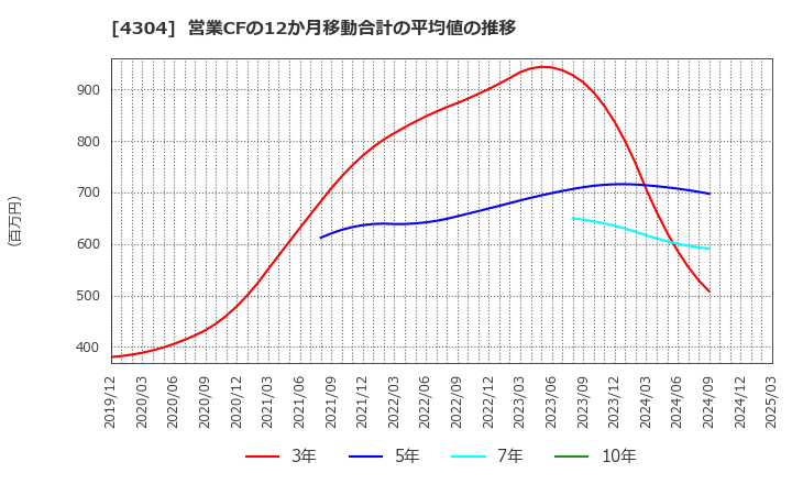4304 (株)Ｅストアー: 営業CFの12か月移動合計の平均値の推移