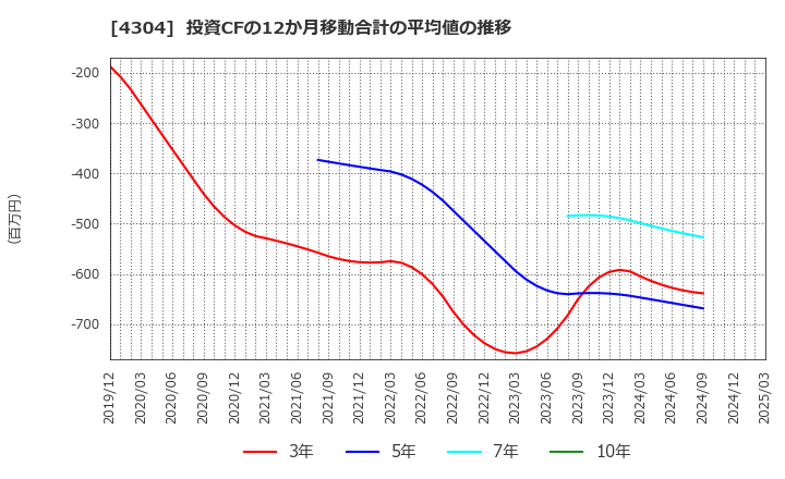 4304 (株)Ｅストアー: 投資CFの12か月移動合計の平均値の推移